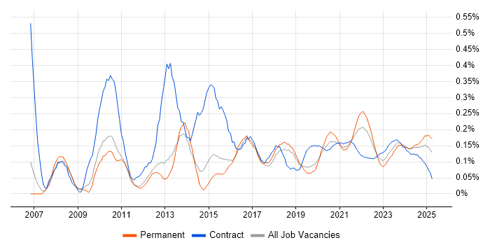 Adobe Creative Suite trend for jobs with Hybrid/Remote/WFH options Adobe Creative Suite trend for jobs with Hybrid/Remote/WFH options
