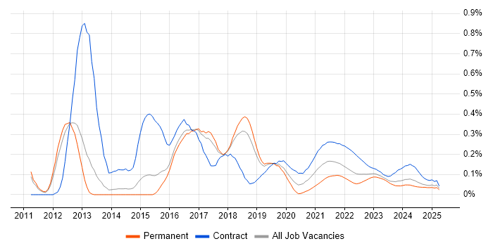Adobe Experience Manager trend for jobs with Hybrid/Remote/WFH options Adobe Experience Manager trend for jobs with Hybrid/Remote/WFH options