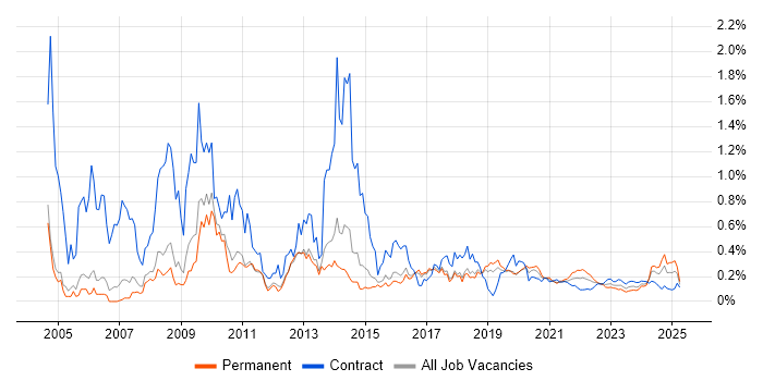 Adobe Illustrator trend for jobs with Hybrid/Remote/WFH options Adobe Illustrator trend for jobs with Hybrid/Remote/WFH options