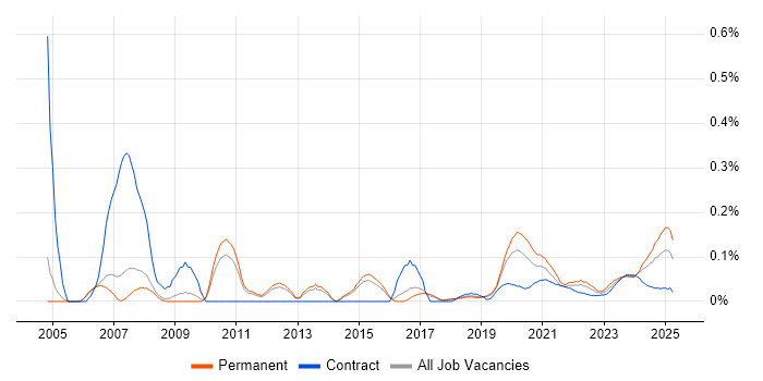 Adobe Premiere trend for jobs with Hybrid/Remote/WFH options Adobe Premiere trend for jobs with Hybrid/Remote/WFH options