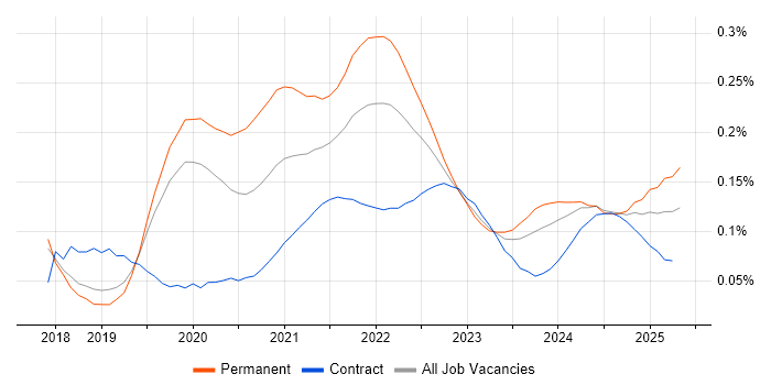Adobe XD trend for jobs with Hybrid/Remote/WFH options Adobe XD trend for jobs with Hybrid/Remote/WFH options