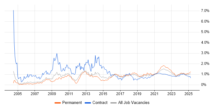 Adobe trend for jobs with Hybrid/Remote/WFH options Adobe trend for jobs with Hybrid/Remote/WFH options