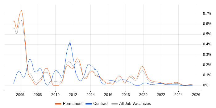 ADO.NET trend for jobs with Hybrid/Remote/WFH options