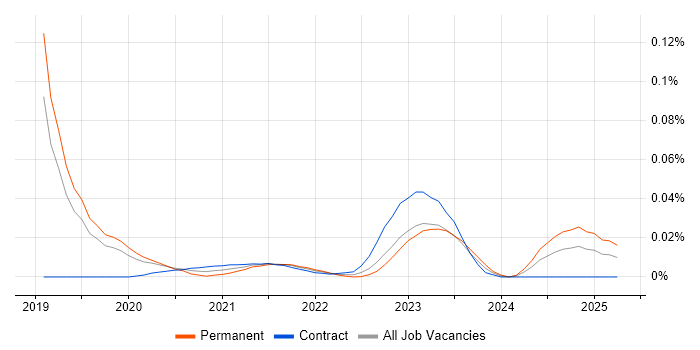 Adyen trend for jobs with Hybrid/Remote/WFH options Adyen trend for jobs with Hybrid/Remote/WFH options