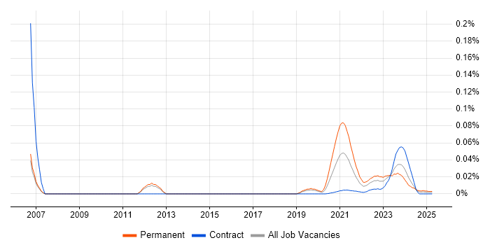 Aeronautics trend for jobs with Hybrid/Remote/WFH options