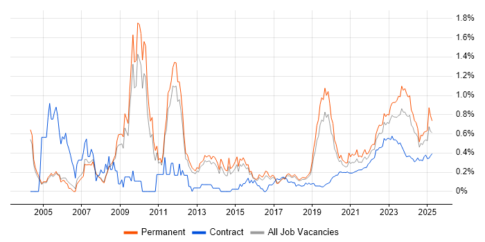 Aerospace trend for jobs with Hybrid/Remote/WFH options Aerospace trend for jobs with Hybrid/Remote/WFH options