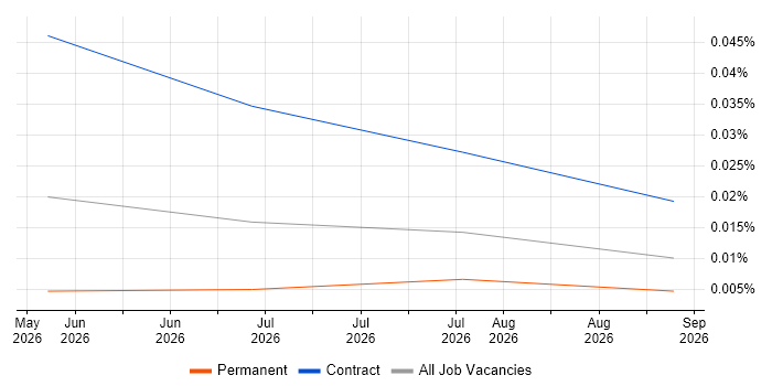 Agentic Artificial Intelligence Developer job vacancy trend for remote/hybrid roles
