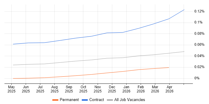 Agentic Artificial Intelligence Engineer job vacancy trend for remote/hybrid roles