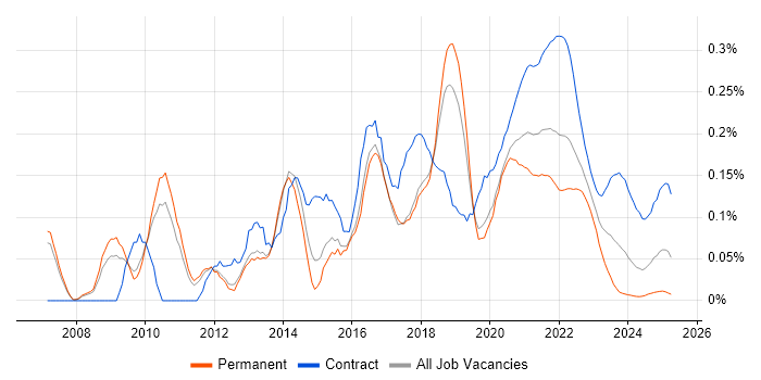 Agile Business Analyst trend for jobs with Hybrid/Remote/WFH options Agile Business Analyst trend for jobs with Hybrid/Remote/WFH options
