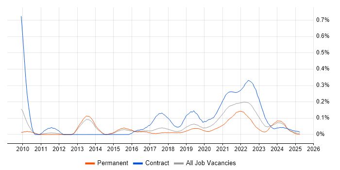 Agile Coach trend for jobs with Hybrid/Remote/WFH options Agile Coach trend for jobs with Hybrid/Remote/WFH options