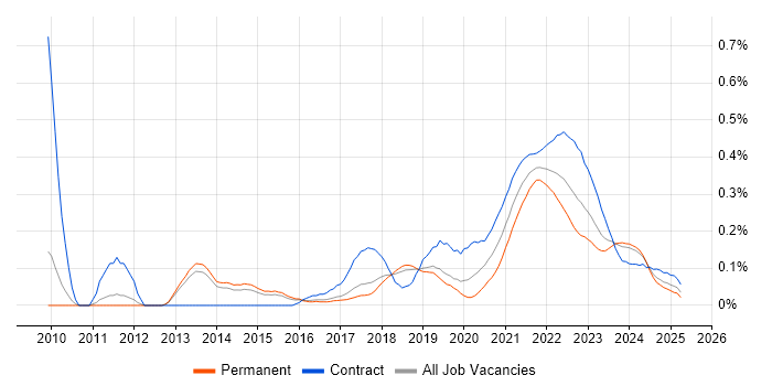 Agile Coaching trend for jobs with Hybrid/Remote/WFH options Agile Coaching trend for jobs with Hybrid/Remote/WFH options