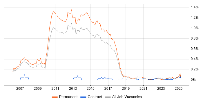 Agile C# Developer trend for jobs with Hybrid/Remote/WFH options