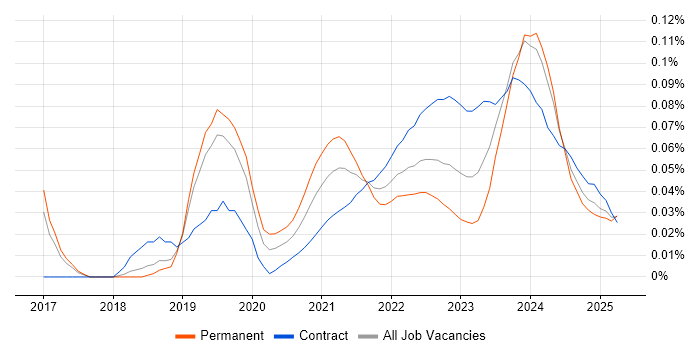 Agile Delivery Lead trend for jobs with Hybrid/Remote/WFH options
