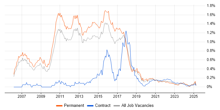 Agile Developer trend for jobs with Hybrid/Remote/WFH options