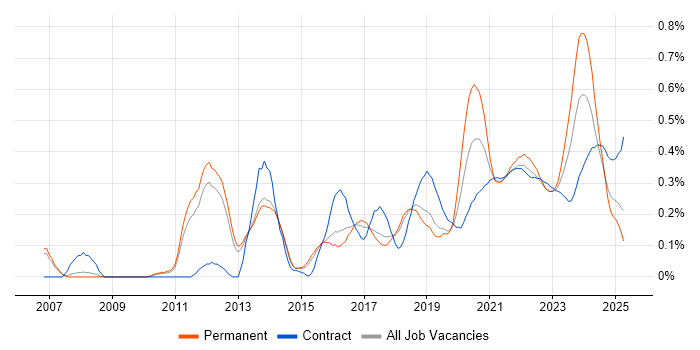 Agile Project Management trend for jobs with Hybrid/Remote/WFH options Agile Project Management trend for jobs with Hybrid/Remote/WFH options