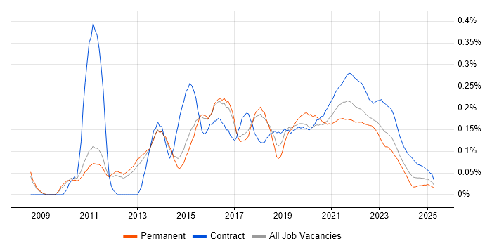 Agile Project Manager trend for jobs with Hybrid/Remote/WFH options