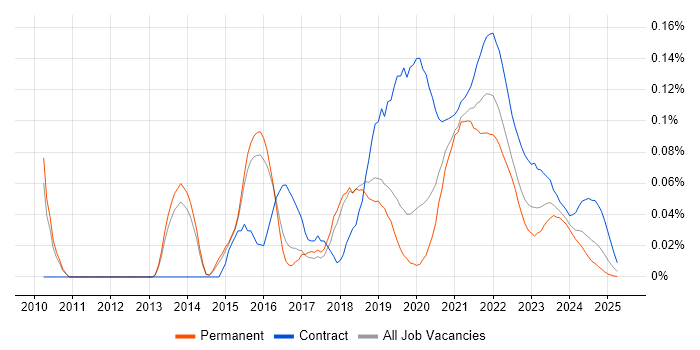 Agile Scrum Master trend for jobs with Hybrid/Remote/WFH options