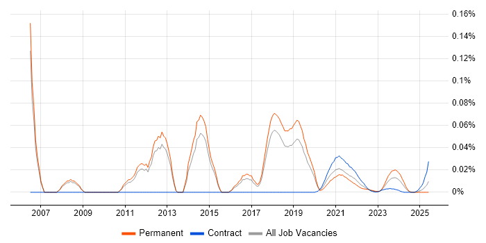 Agile Tester trend for jobs with Hybrid/Remote/WFH options Agile Tester trend for jobs with Hybrid/Remote/WFH options