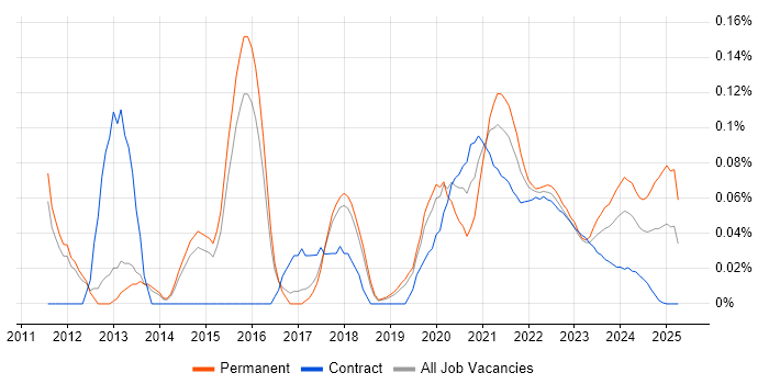 Agile Testing trend for jobs with Hybrid/Remote/WFH options Agile Testing trend for jobs with Hybrid/Remote/WFH options