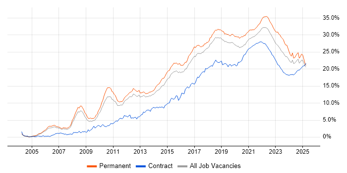 Agile trend for jobs with Hybrid/Remote/WFH options Agile trend for jobs with Hybrid/Remote/WFH options
