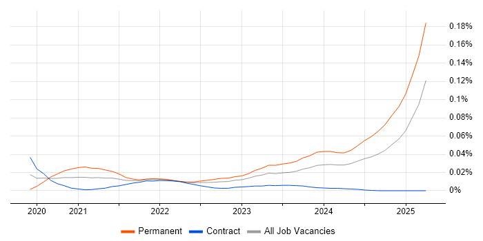 Ahrefs trend for jobs with Hybrid/Remote/WFH options Ahrefs trend for jobs with Hybrid/Remote/WFH options