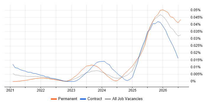 AI Model Optimisation job vacancy trend for remote/hybrid jobs
