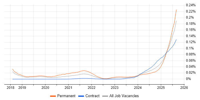 AI Transformation job vacancy trend for remote/hybrid jobs