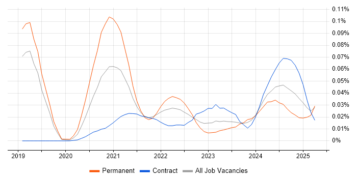 AIOps trend for jobs with Hybrid/Remote/WFH options