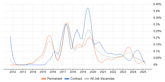 AirWatch trend for jobs with Hybrid/Remote/WFH options