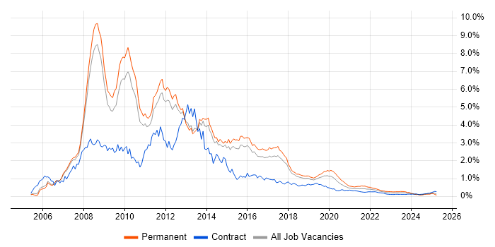 Ajax trend for jobs with Hybrid/Remote/WFH options