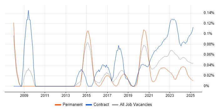 Akamai trend for jobs with Hybrid/Remote/WFH options Akamai trend for jobs with Hybrid/Remote/WFH options