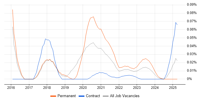 Akka.NET trend for jobs with Hybrid/Remote/WFH options Akka.NET trend for jobs with Hybrid/Remote/WFH options