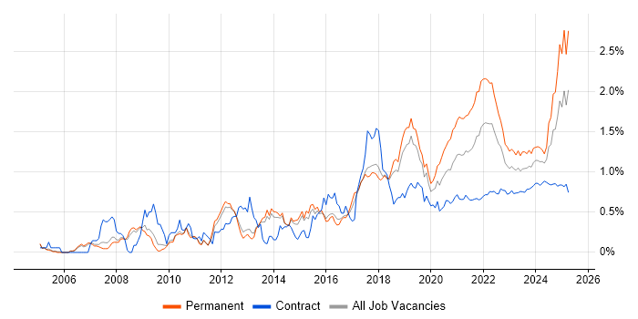 Algorithms trend for jobs with Hybrid/Remote/WFH options