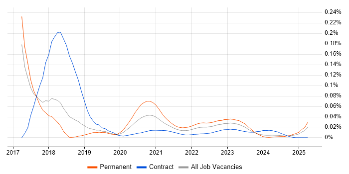 AlienVault trend for jobs with Hybrid/Remote/WFH options AlienVault trend for jobs with Hybrid/Remote/WFH options