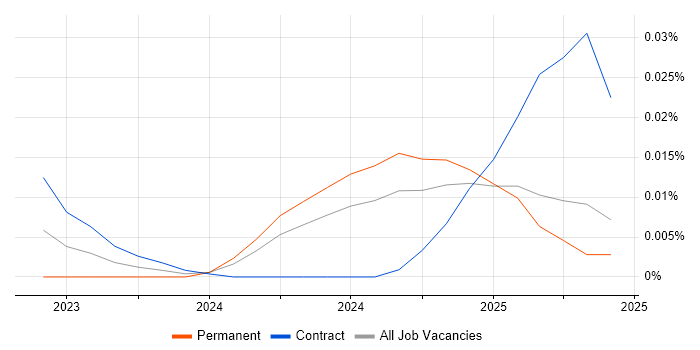 AlloyDB trend for jobs with Hybrid/Remote/WFH options