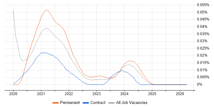 Alpine Linux job vacancy trend for remote/hybrid jobs