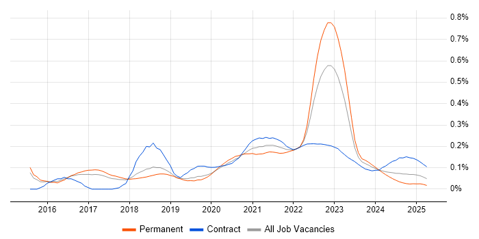 Alteryx trend for jobs with Hybrid/Remote/WFH options Alteryx trend for jobs with Hybrid/Remote/WFH options