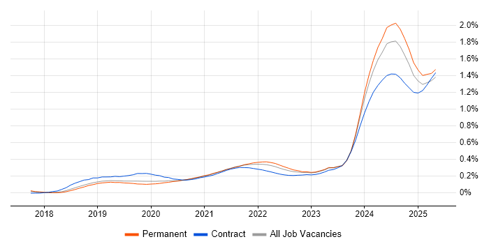 Amazon Athena trend for jobs with Hybrid/Remote/WFH options Amazon Athena trend for jobs with Hybrid/Remote/WFH options