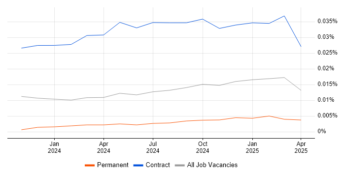 Amazon Bedrock trend for jobs with Hybrid/Remote/WFH options