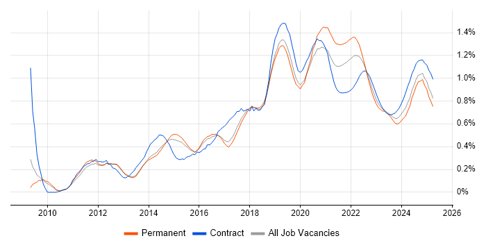 Amazon EC2 trend for jobs with Hybrid/Remote/WFH options Amazon EC2 trend for jobs with Hybrid/Remote/WFH options