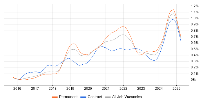 Amazon ECS trend for jobs with Hybrid/Remote/WFH options Amazon ECS trend for jobs with Hybrid/Remote/WFH options