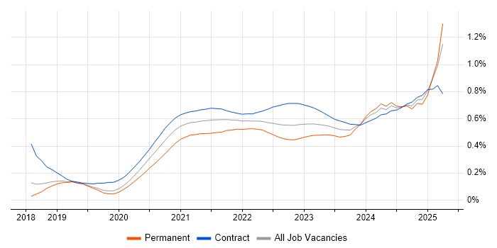 Amazon EKS trend for jobs with Hybrid/Remote/WFH options