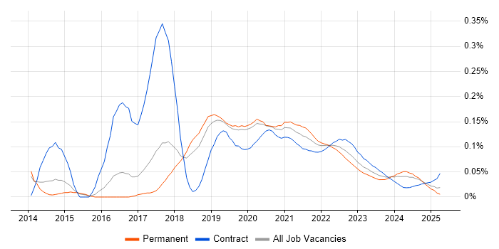 Amazon ELB trend for jobs with Hybrid/Remote/WFH options