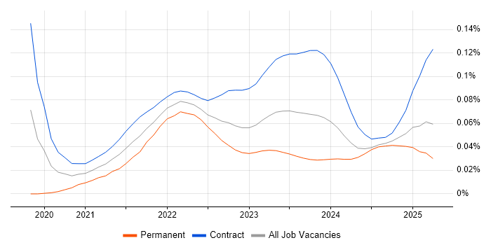 Amazon EventBridge trend for jobs with Hybrid/Remote/WFH options Amazon EventBridge trend for jobs with Hybrid/Remote/WFH options
