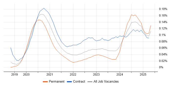 Amazon GuardDuty trend for jobs with Hybrid/Remote/WFH options Amazon GuardDuty trend for jobs with Hybrid/Remote/WFH options