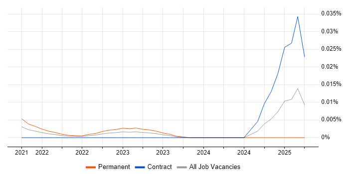 Amazon Lightsail trend for jobs with Hybrid/Remote/WFH options Amazon Lightsail trend for jobs with Hybrid/Remote/WFH options