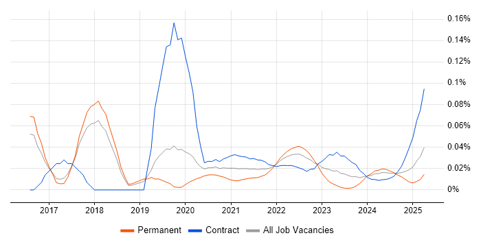 Amazon Linux trend for jobs with Hybrid/Remote/WFH options Amazon Linux trend for jobs with Hybrid/Remote/WFH options