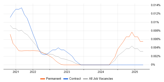 Amazon Macie trend for jobs with Hybrid/Remote/WFH options Amazon Macie trend for jobs with Hybrid/Remote/WFH options