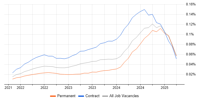 Amazon OpenSearch trend for jobs with Hybrid/Remote/WFH options Amazon OpenSearch trend for jobs with Hybrid/Remote/WFH options