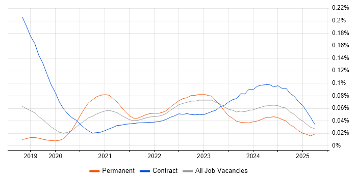 Amazon QuickSight trend for jobs with Hybrid/Remote/WFH options Amazon QuickSight trend for jobs with Hybrid/Remote/WFH options